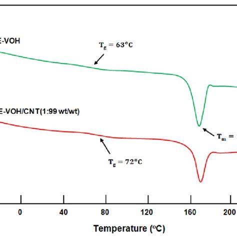 Differential Scanning Calorimetry Dsc Thermograms Of E Voh And