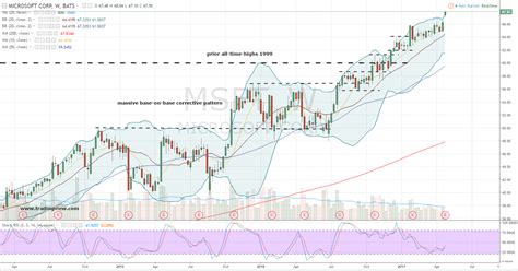 Microsoft Corporation Msft Stock Ride The Raucous Earnings Reaction