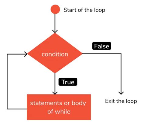 Python While Loop While Else Nested While Infinite While Loop Javaexercise