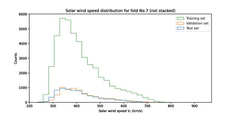 Histograms Showing Distributions Of The Solar Wind In The Training Download Scientific Diagram