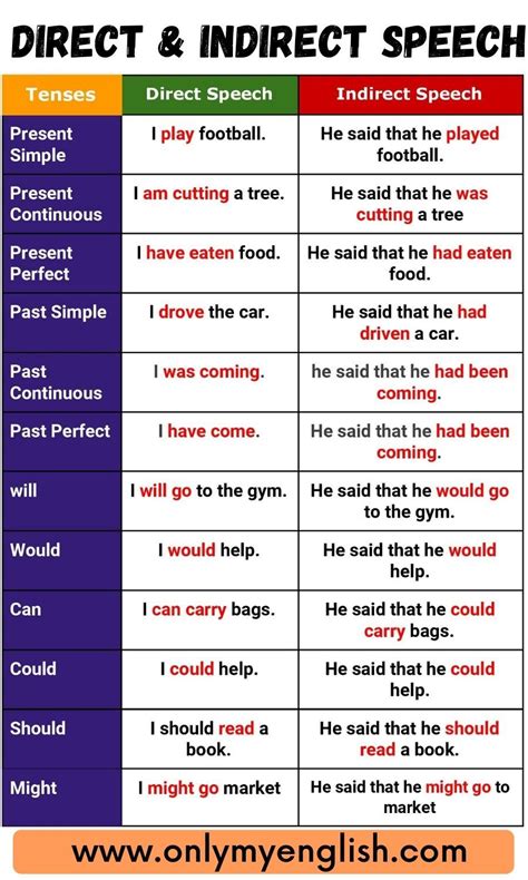 Direct And Indirect Speech Artofit