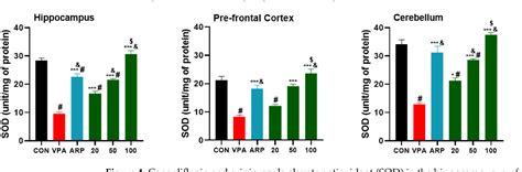 Figure 4 From Canagliflozin Ameliorates Oxidative Stress And Autistic