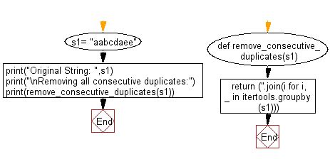 Python Remove All Consecutive Duplicates Of A Given String W Resource