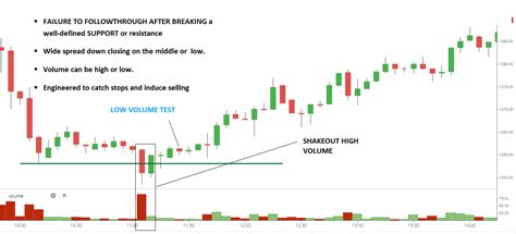 Vsa Trading Strategy In Detail Volume Spread Analysis