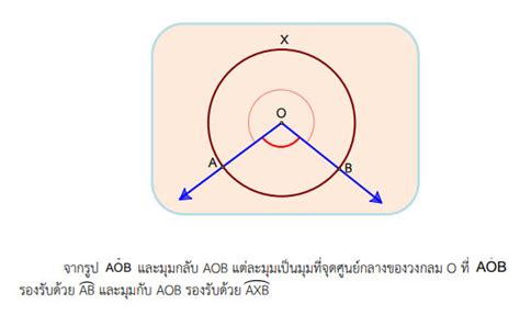 คณิตศาสตร์ พื้นฐาน ม 3 เรื่องส่วนต่างๆของวงกลม ในทางคณิตศาสตร์