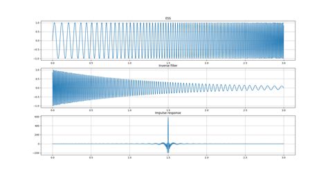 Audio Calculating The Inverse Filter For The Exponential Sine Sweep