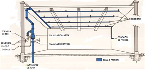 Componentes Basicos de un Sistema de Rociadores de Tubería Húmeda