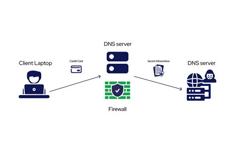 What Is Dns Tunneling How Can You Prevent Dns Tunneling Attacks