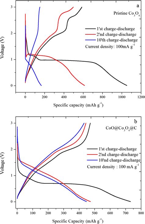 First Charge Discharge Curves Of A Pristine Co3o4 And B Coo Co3o4 C Download Scientific Diagram