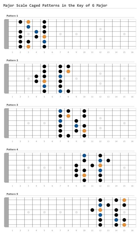 Guitar Caged System For Chords Scales Arpeggios