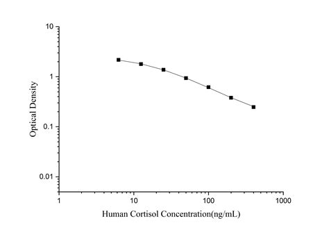 Human Cortisol ELISA Kit (Colorimetric) (NBP3-23552): Novus Biologicals