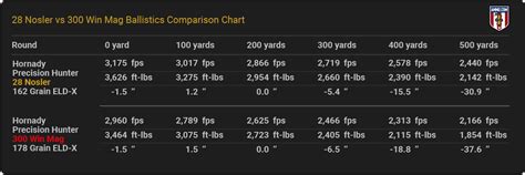 Nosler Ballistics From All Major Ammo Makers