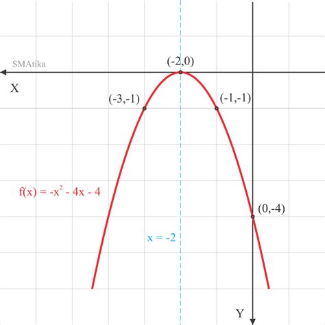 Sketsa Grafik Fungsi Kuadrat Smatika