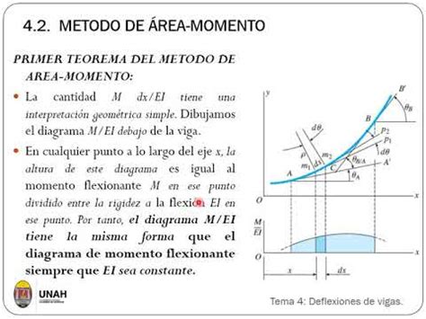 Deflexiones Método área momento YouTube