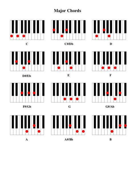 Piano Chord Chart Piano Chords Chart Piano Chords Piano Cords