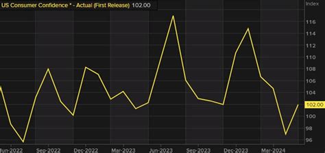 US May Consumer Confidence 102 0 Vs 95 9 Expected Forexlive