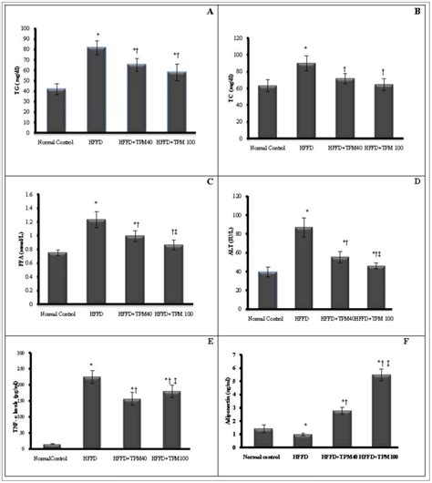 Effect Of Topiramate On Serum Biomarkers The Panels Illustrate The