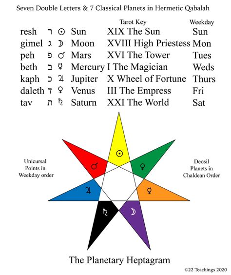 22 Teachings Planetary Heptagram 7 Double Letters And Keys Sacred