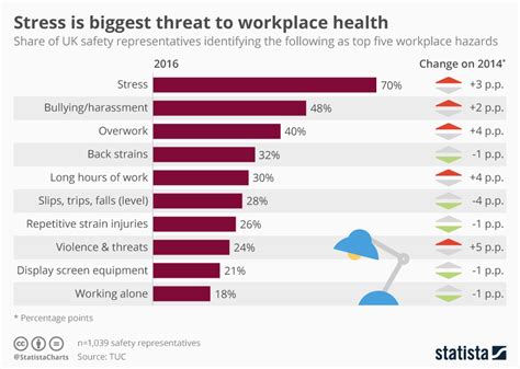 Stress In The Workplace Statistics