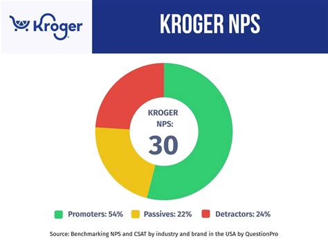 Finding the answer to what time does kroger customer service open 7