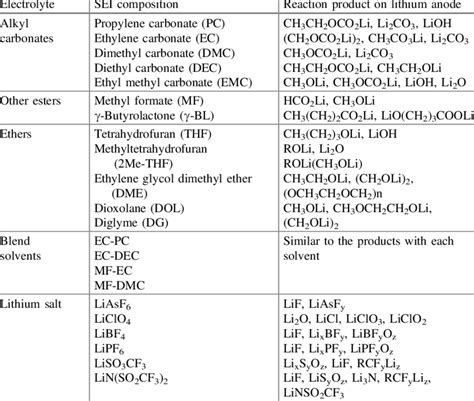 The Major Composition Of Sei On Lithium Electrode In Different