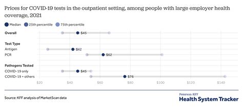 Prices For Covid Testing Peterson Kff Health System Tracker