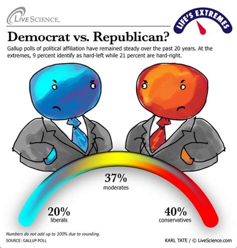 Life S Extremes Democrat Vs Republican Live Science