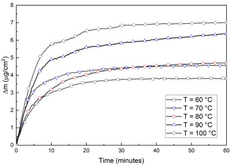 The Oxidation of Copper in Air at Temperatures up to 100 °C