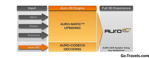 Auro 3d音频环绕声格式基础 如何 2025