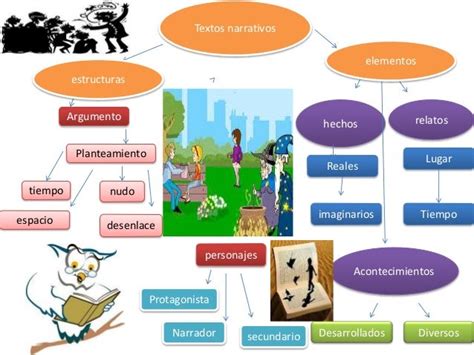 Genero Narrativo Mapa Conceptual Comentario De Texto Tipos De Texto Images