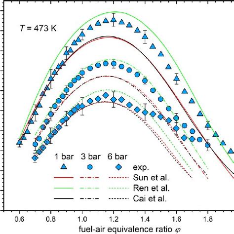 Measured Laminar Burning Velocities Of OME 2 Air Mixtures Symbols