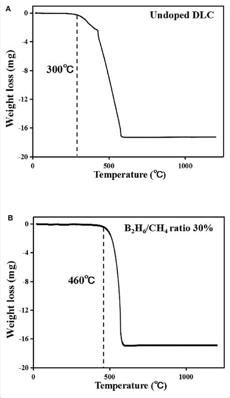 Tga Curve Of A Un Doped Dlc Films And B Boron Doped Dlc Films