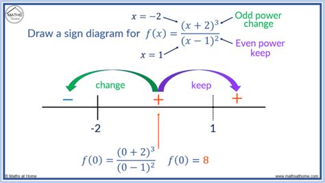 How To Understand Sign Diagrams