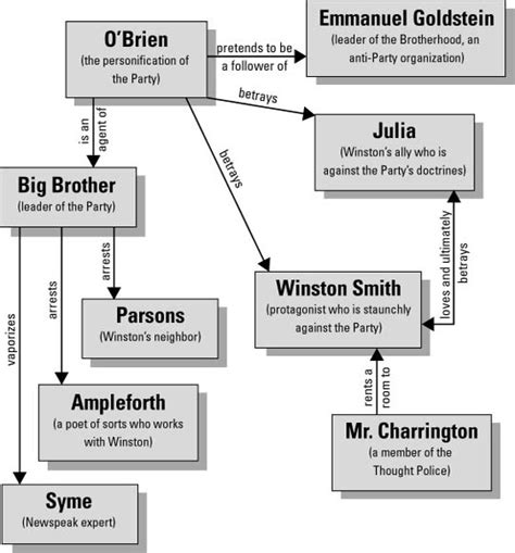 Character Map 1984 Book Teaching Literature Character Map