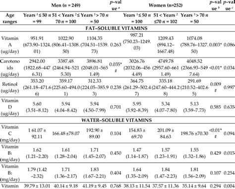 Vitamins Intake By Sex And Age Download Scientific Diagram