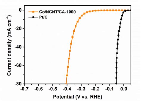 Lsv Curves Of Ptc And Concntca 1000 For Her Download Scientific