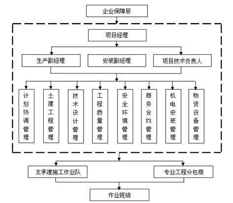 工程进度计划和保障措施2023年工程进度计划和保障措施资料下载筑龙学社