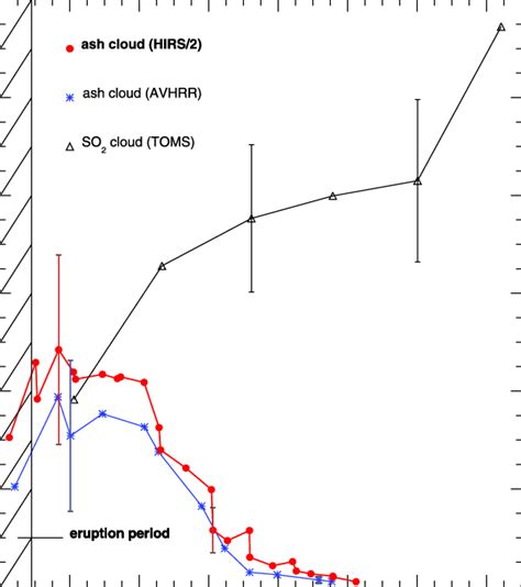 The 1991 Pinatubo volcanic ash cloud area as a function of time based... | Download Scientific ...