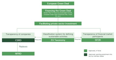 Ultimate Guide To The Eu Csrd Esg Regulation For Businesses Blog