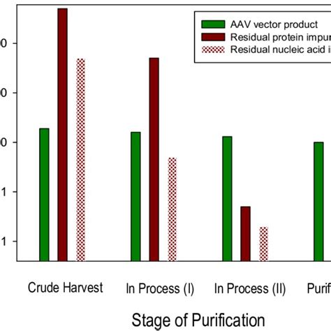 Adeno Associated Virus Aav Vector And Impurity Levels During Download Scientific Diagram