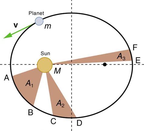 Introduction To Ucm And Gravitation Boundless Physics