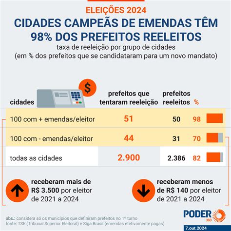 Cidades campeãs de emendas têm 98% dos prefeitos reeleitos