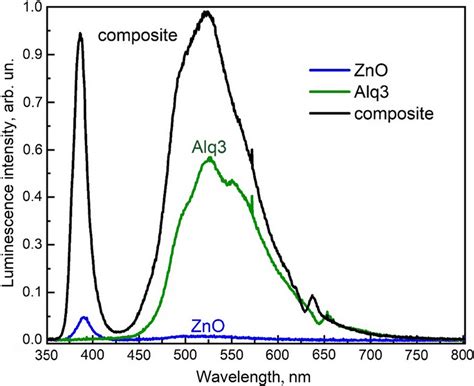 Room Temperature Pl Emission Spectra Of Alq3 Thin Film Zno Download Scientific Diagram