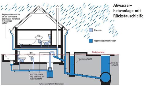 Abwasserhebeanlage Selbst De