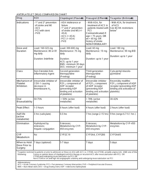 Antiplatelet Drug Comparison Chart Download Printable Pdf Templateroller