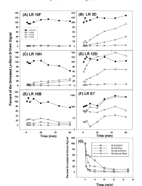 Thermal Stability Of Representative Conventional Antibodies And Single