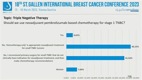 2023年sgbcc专家投票：三阴性乳腺癌早期治疗决策 肿瘤瞭望