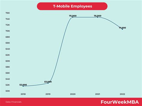 T Mobile Medewerkers Fourweekmba