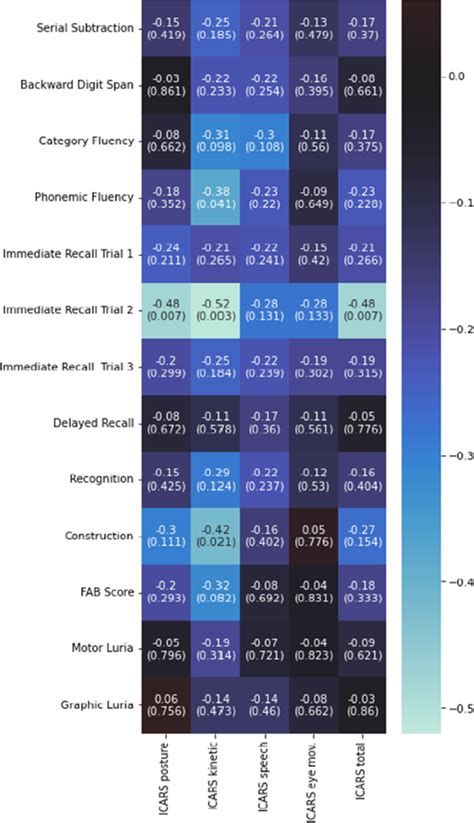 P Wave Alterations And Cognitive Impairment In Cerebellum Lesions