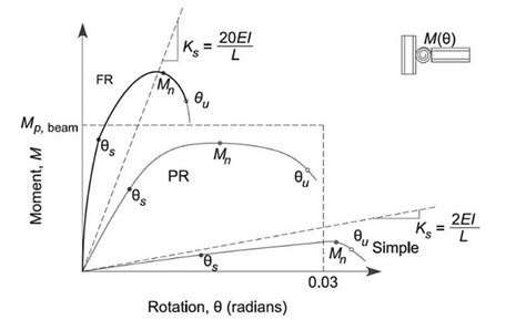 Figure 3 Moment Rotation Curve Of Fully Rigid Fr Semi Rigid Pr And Flexible Connections